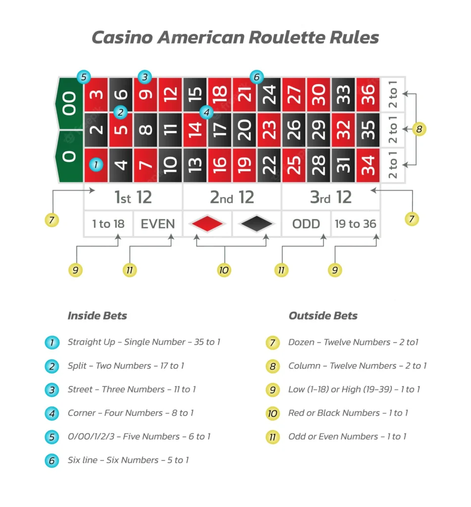 American roulette rules