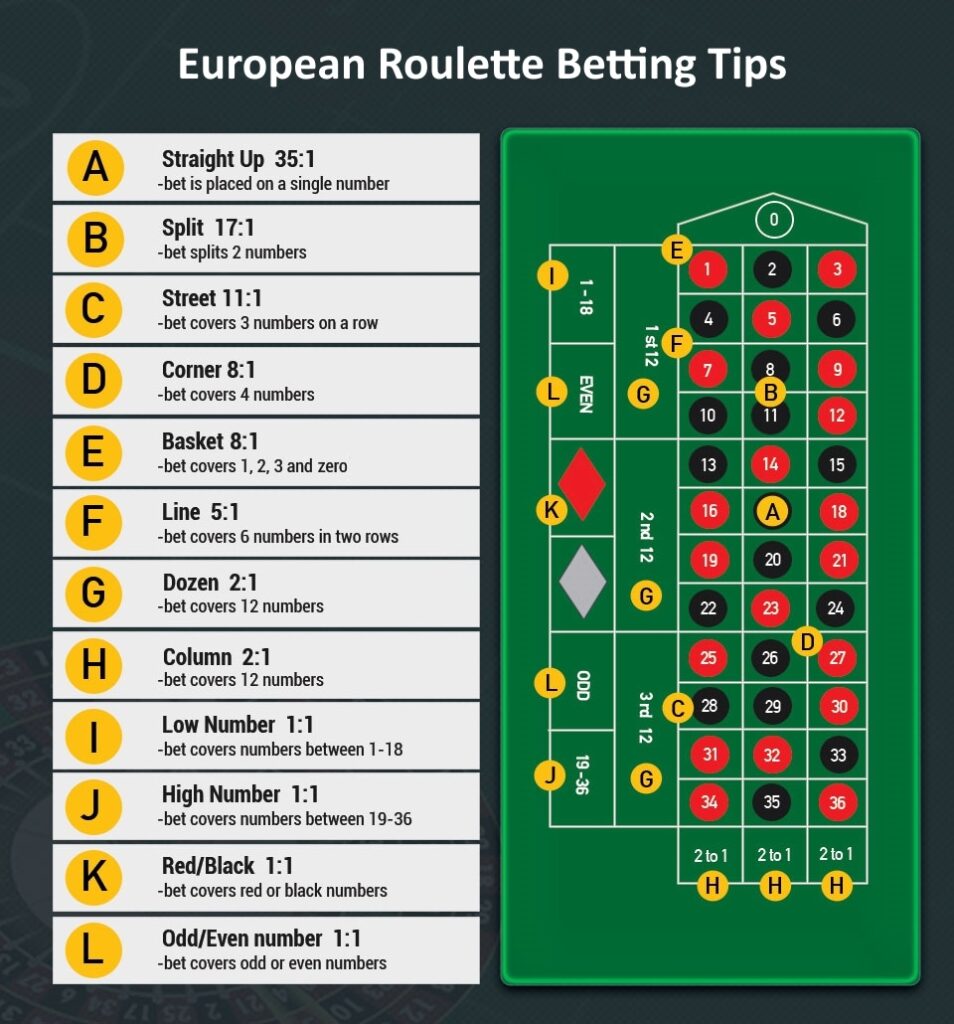 Tips to Win in European Roulette